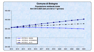 I numeri di Bologna per il futuro